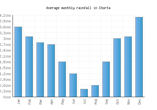 Chorfa monthly rainfall chart (inches)