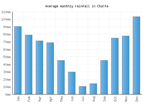 Chorfa monthly rainfall chart (mm)