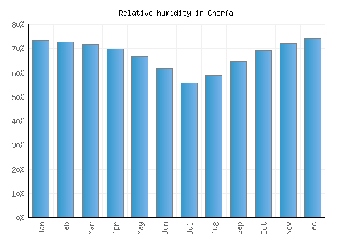 Chorfa relative humidity averages