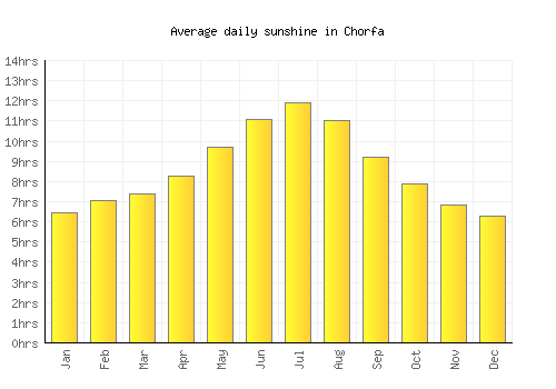 Chorfa average daily sunshine chart