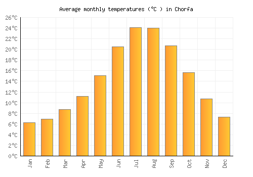 Chorfa average temperature chart (Celsius)