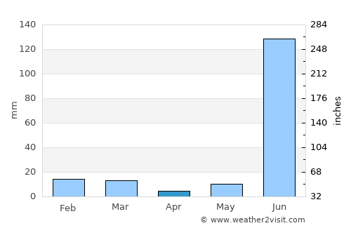 Chorhāt average rain in April