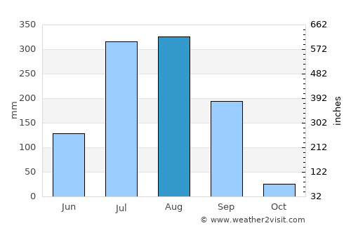 Chorhāt average rain in August