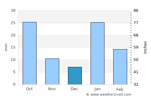 Chorhāt average rain in December