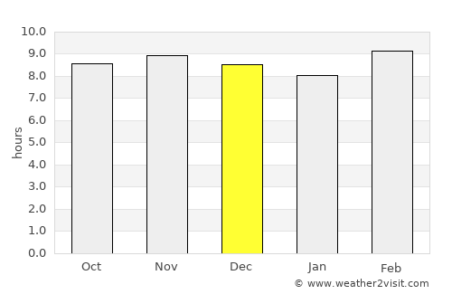 Chorhāt average rain in December
