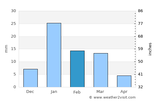 Chorhāt average rain in February