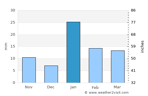 Chorhāt average rain in January