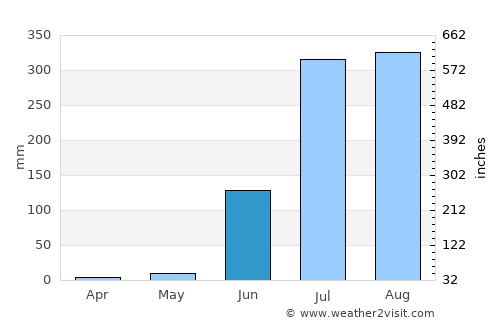 Chorhāt average rain in June
