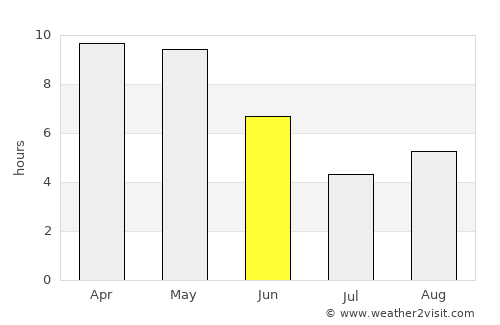 Chorhāt average rain in June