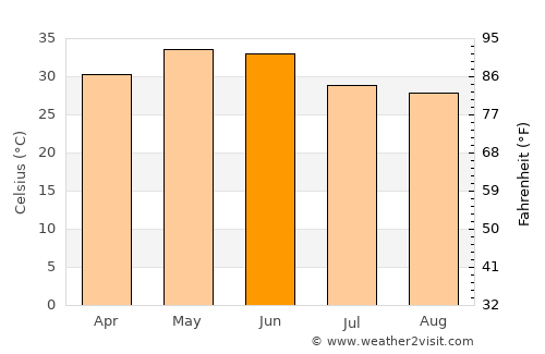 Chorhāt average temperature in June