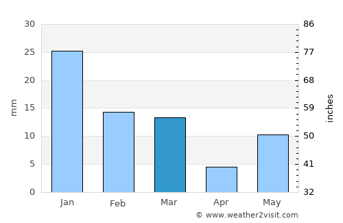 Chorhāt average rain in March