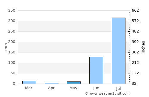 Chorhāt average rain in May