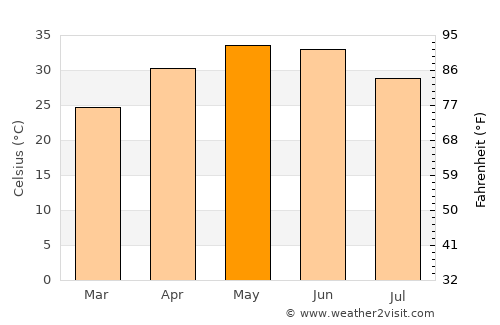 Chorhāt average temperature in May