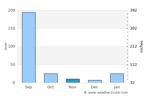 Chorhāt average rain in November