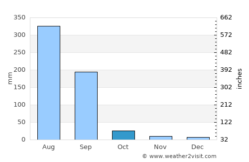 Chorhāt average rain in October