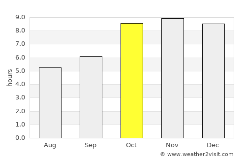 Chorhāt average rain in October