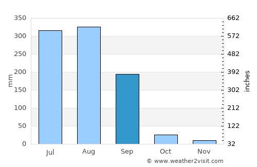 Chorhāt average rain in September