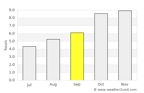 Chorhāt average rain in September