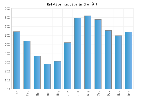 Chorhāt relative humidity averages