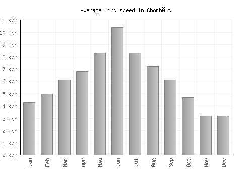 Chorhāt average winspeed by month (km/h)