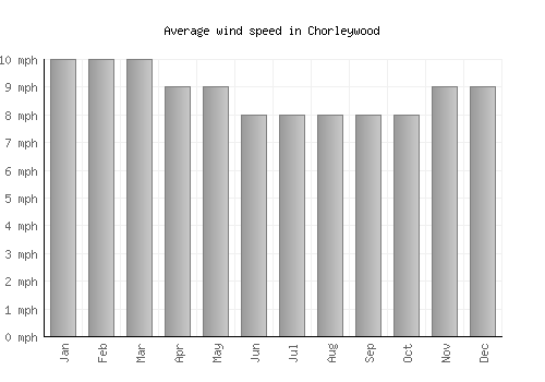 Chorleywood average winspeed by month (mph)