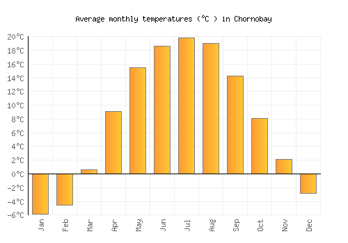 Chornobay average temperature chart (Celsius)