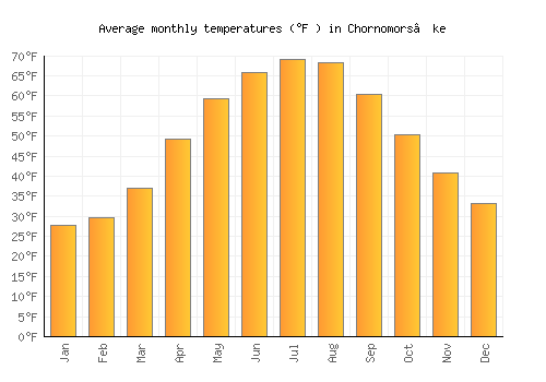 Chornomors’ke average temperature chart (Fahrenheit)