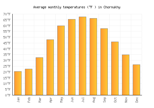 Chornukhy average temperature chart (Fahrenheit)