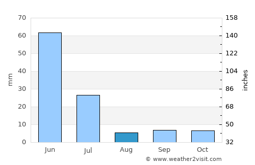 Chorozinho average rain in August