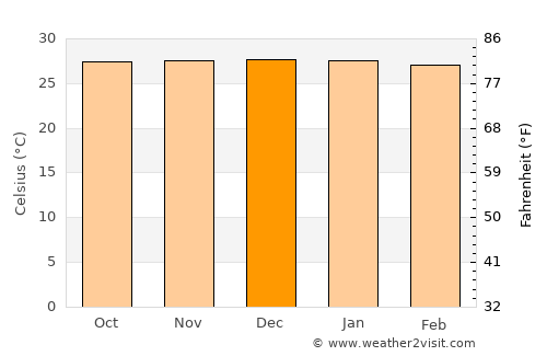 Chorozinho average temperature in December