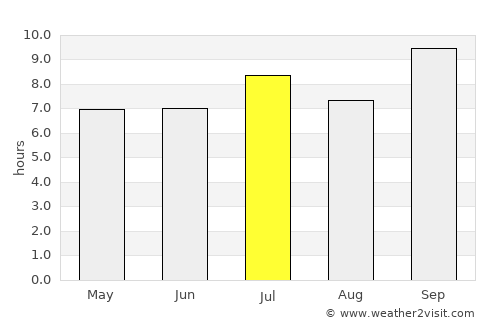 Chorozinho average rain in July