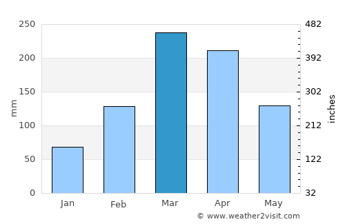 Chorozinho average rain in March