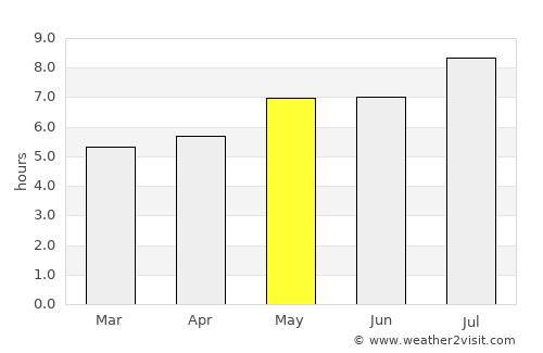 Chorozinho average rain in May
