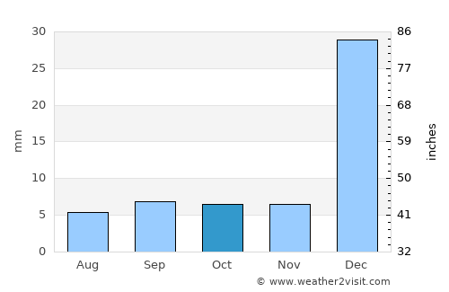 Chorozinho average rain in October