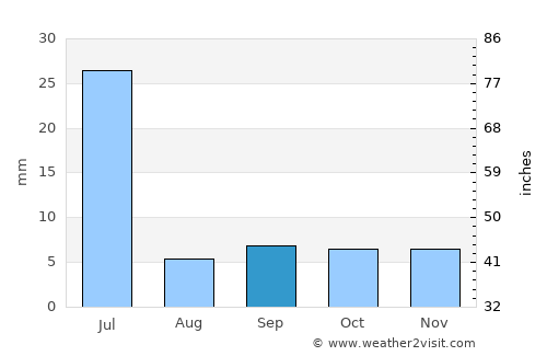 Chorozinho average rain in September
