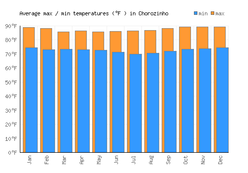 Chorozinho average minimum / maximum temperatures (Fahrenheit)