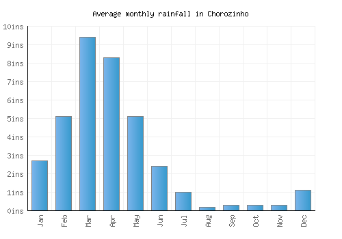 Chorozinho monthly rainfall chart (inches)
