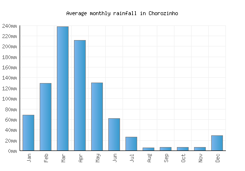 Chorozinho monthly rainfall chart (mm)