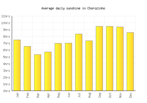 Chorozinho average daily sunshine chart