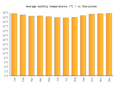 Chorozinho average temperature chart (Celsius)