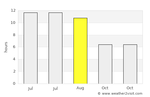 Chortiátis average rain in August