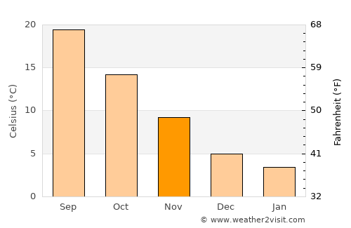 Chortiátis average temperature in November