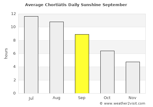 Chortiátis average rain in September