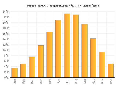 Chortiátis average temperature chart (Celsius)