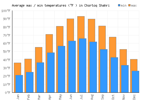 Chortoq Shahri average minimum / maximum temperatures (Fahrenheit)
