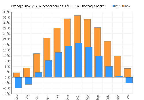 Chortoq Shahri average minimum / maximum temperatures (Celsius)