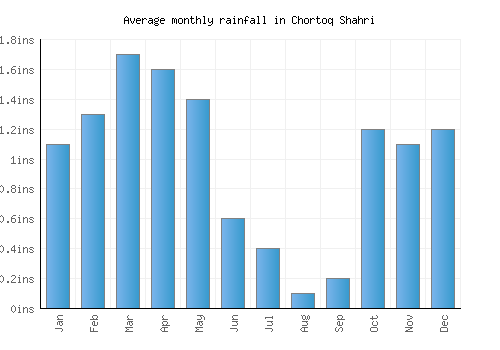 Chortoq Shahri monthly rainfall chart (inches)