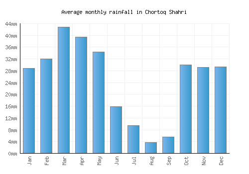 Chortoq Shahri monthly rainfall chart (mm)