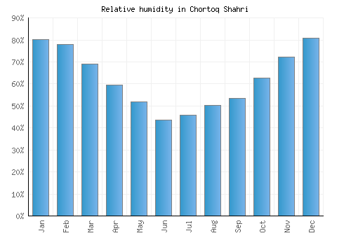 Chortoq Shahri relative humidity averages