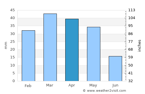 Chortoq Shahri average rain in April